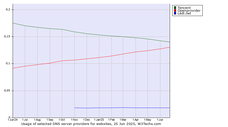 Historical trends in the usage of Tencent vs. Openprovider vs. Ledl.net