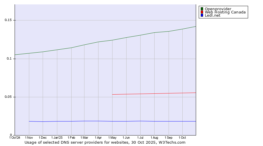 Historical trends in the usage of Openprovider vs. Web Hosting Canada vs. Ledl.net