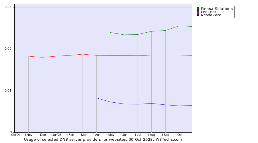 Historical trends in the usage of Piensa Solutions vs. Ledl.net vs. RcodeZero