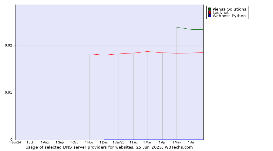 Historical trends in the usage of Piensa Solutions vs. Ledl.net vs. Webhost Python