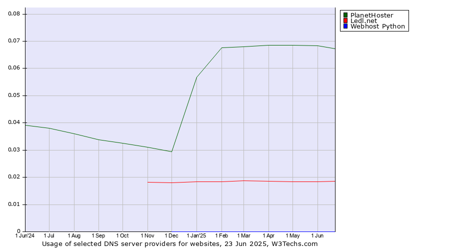 Historical trends in the usage of PlanetHoster vs. Ledl.net vs. Webhost Python