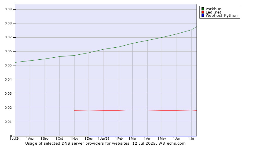 Historical trends in the usage of Porkbun vs. Ledl.net vs. Webhost Python