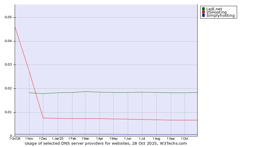 Historical trends in the usage of Ledl.net vs. VSHosting vs. Simplyhosting