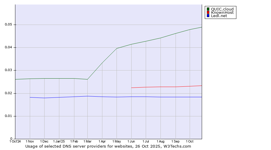 Historical trends in the usage of QUIC.cloud vs. KnownHost vs. Ledl.net