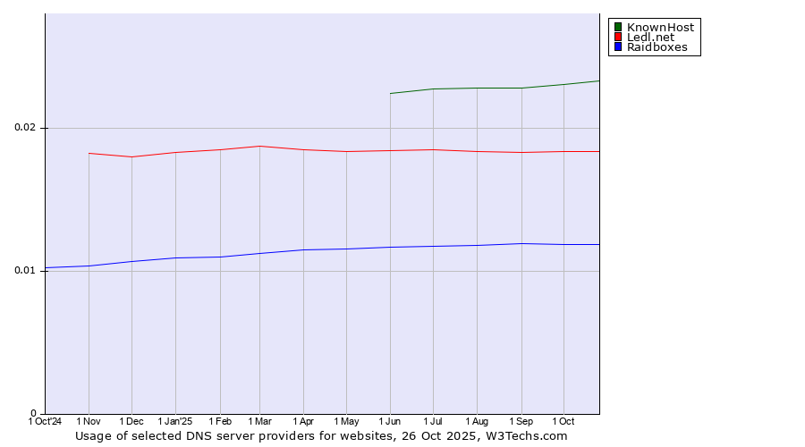 Historical trends in the usage of KnownHost vs. Ledl.net vs. Raidboxes