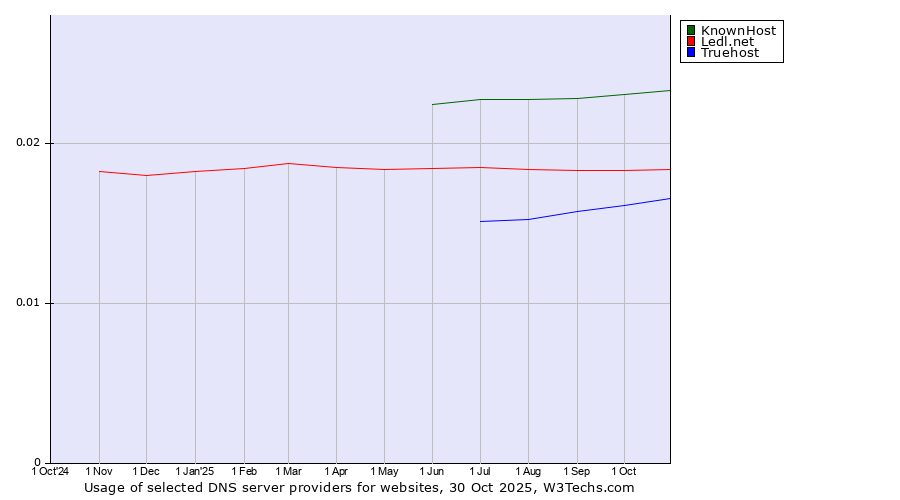 Historical trends in the usage of KnownHost vs. Ledl.net vs. Truehost