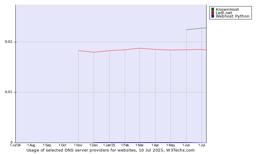 Historical trends in the usage of KnownHost vs. Ledl.net vs. Webhost Python
