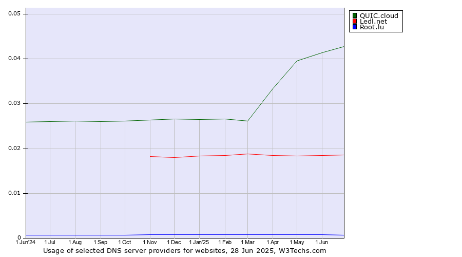 Historical trends in the usage of QUIC.cloud vs. Ledl.net vs. Root.lu