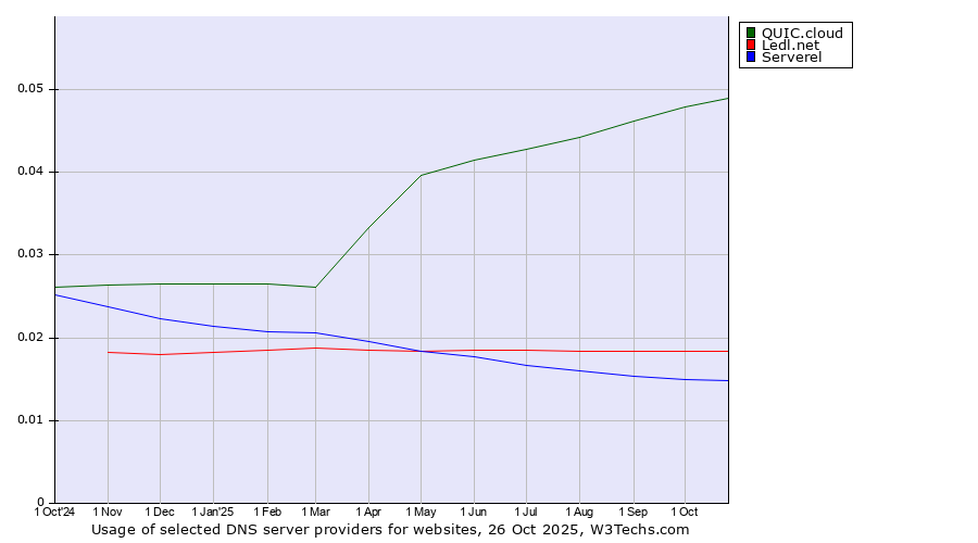 Historical trends in the usage of QUIC.cloud vs. Ledl.net vs. Serverel