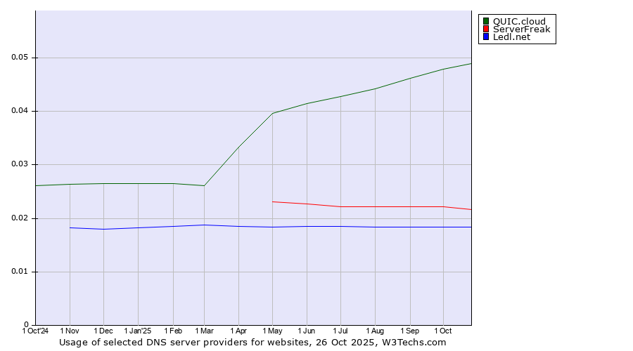 Historical trends in the usage of QUIC.cloud vs. ServerFreak vs. Ledl.net