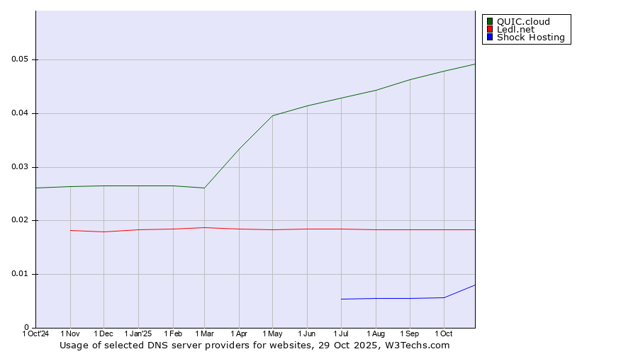 Historical trends in the usage of QUIC.cloud vs. Ledl.net vs. Shock Hosting