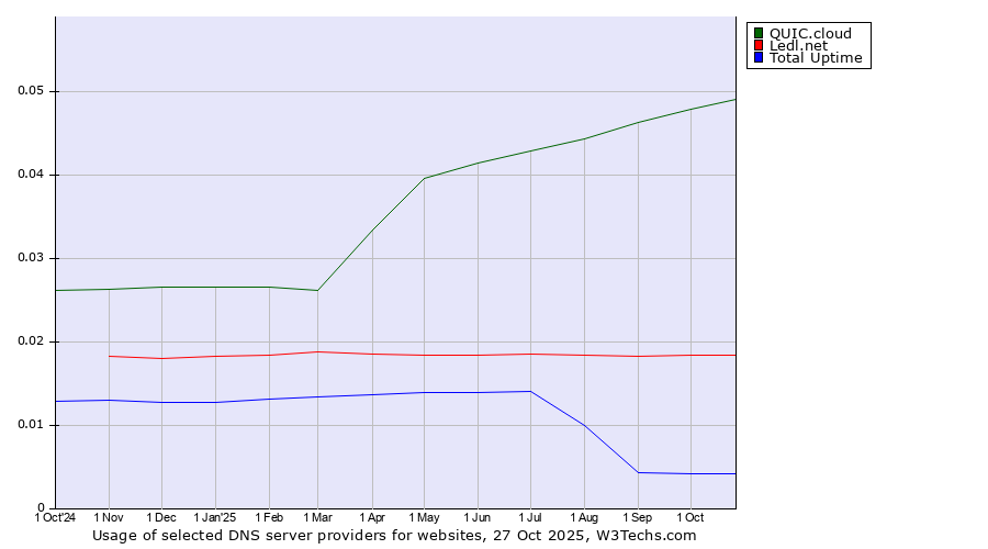 Historical trends in the usage of QUIC.cloud vs. Ledl.net vs. Total Uptime