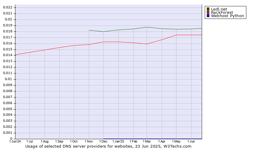 Historical trends in the usage of Ledl.net vs. RackForest vs. Webhost Python