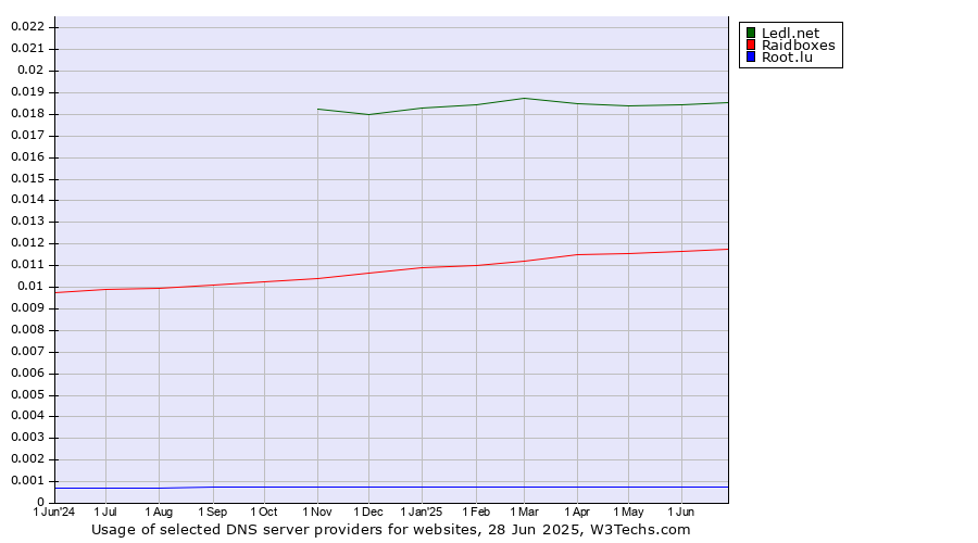 Historical trends in the usage of Ledl.net vs. Raidboxes vs. Root.lu
