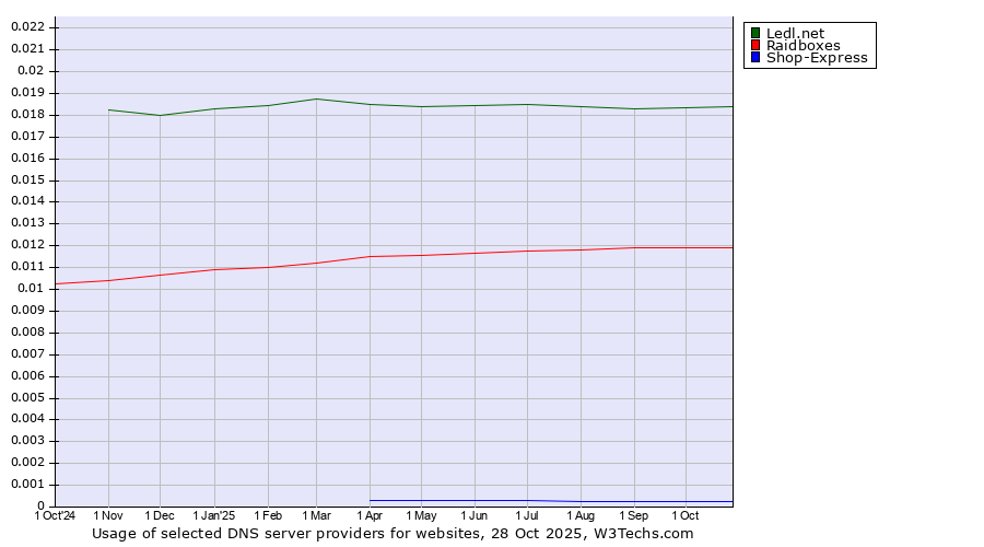 Historical trends in the usage of Ledl.net vs. Raidboxes vs. Shop-Express