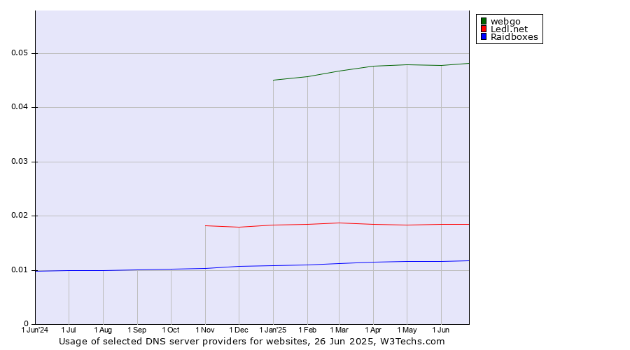 Historical trends in the usage of webgo vs. Ledl.net vs. Raidboxes