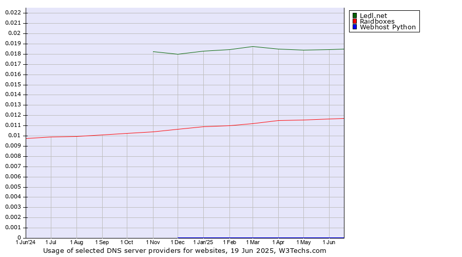Historical trends in the usage of Ledl.net vs. Raidboxes vs. Webhost Python