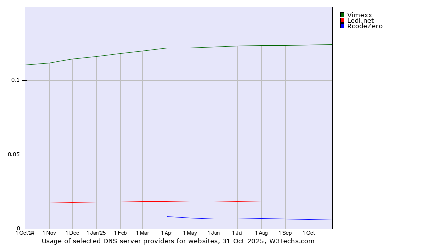 Historical trends in the usage of Vimexx vs. Ledl.net vs. RcodeZero