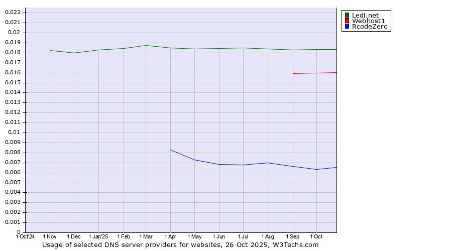 Historical trends in the usage of Ledl.net vs. Webhost1 vs. RcodeZero