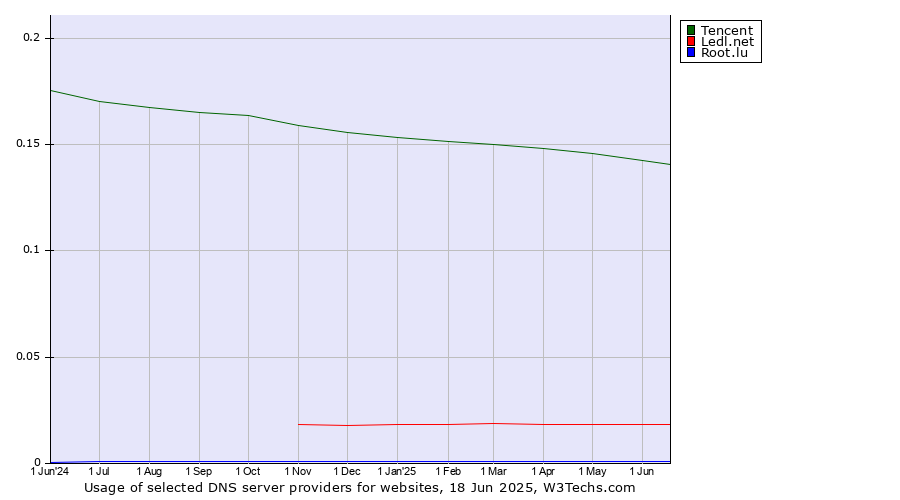 Historical trends in the usage of Tencent vs. Ledl.net vs. Root.lu