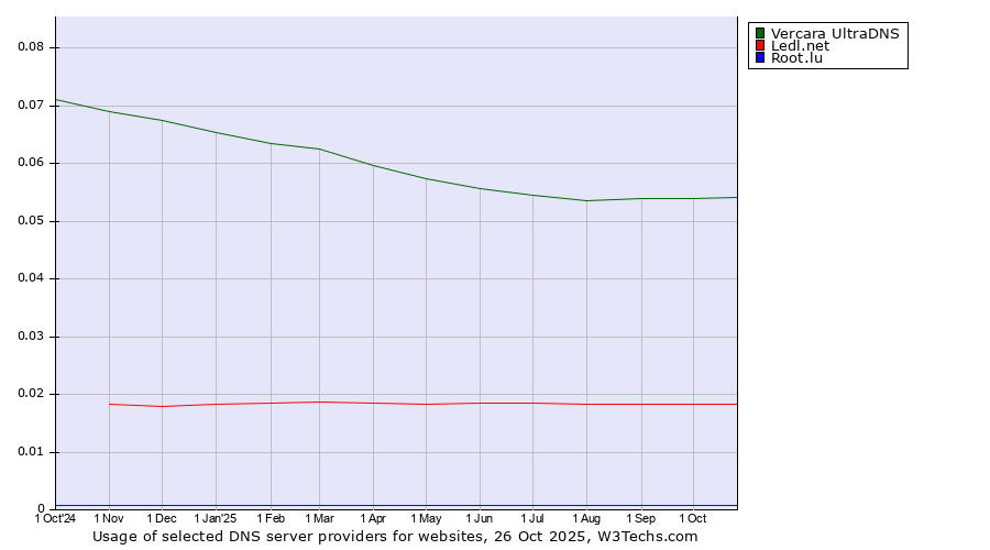 Historical trends in the usage of Vercara UltraDNS vs. Ledl.net vs. Root.lu