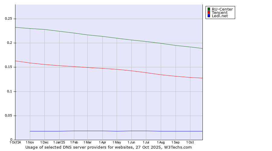 Historical trends in the usage of RU-Center vs. Tencent vs. Ledl.net