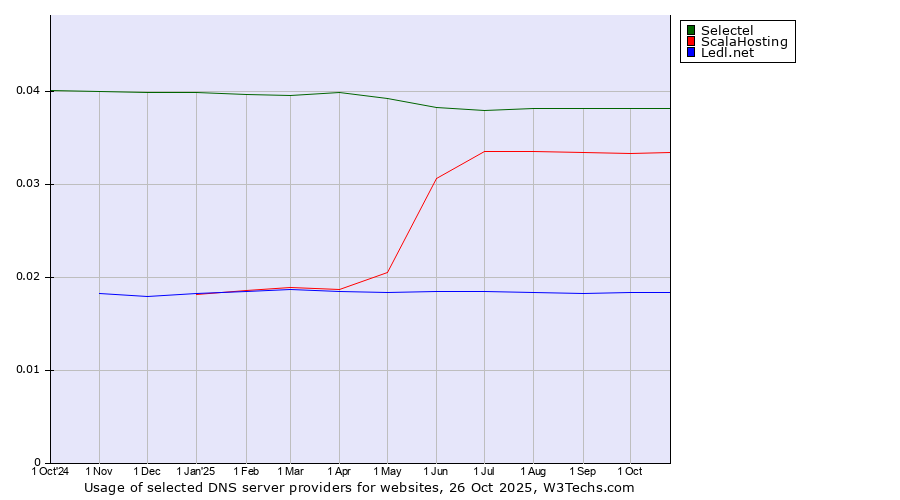 Historical trends in the usage of Selectel vs. ScalaHosting vs. Ledl.net