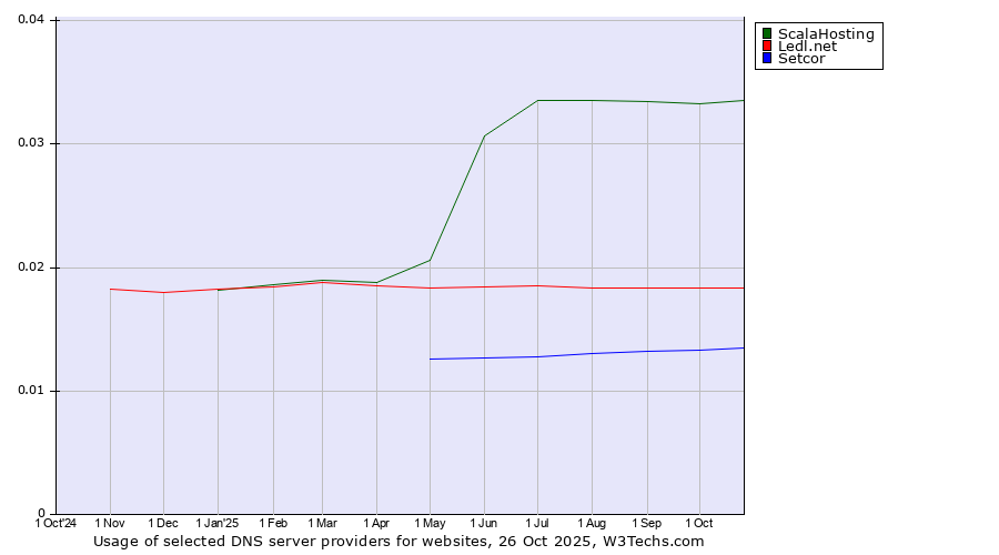 Historical trends in the usage of ScalaHosting vs. Ledl.net vs. Setcor