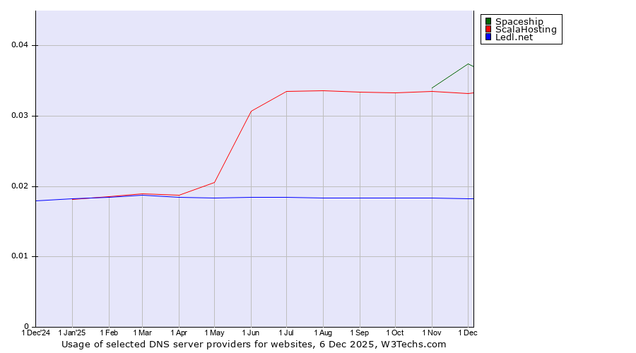 Historical trends in the usage of Spaceship vs. ScalaHosting vs. Ledl.net
