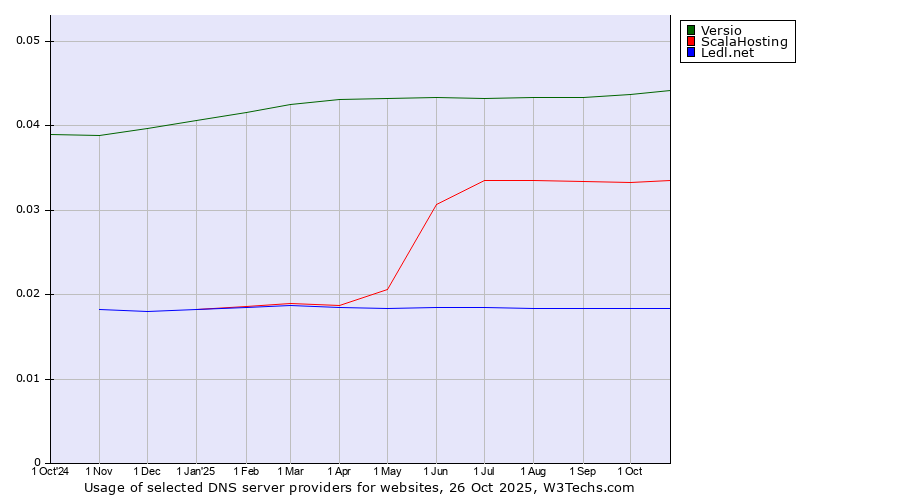 Historical trends in the usage of Versio vs. ScalaHosting vs. Ledl.net