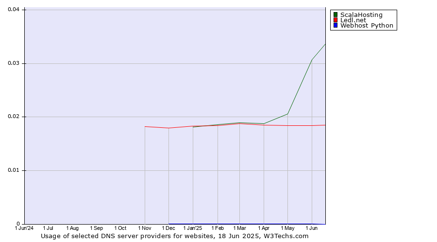 Historical trends in the usage of ScalaHosting vs. Ledl.net vs. Webhost Python