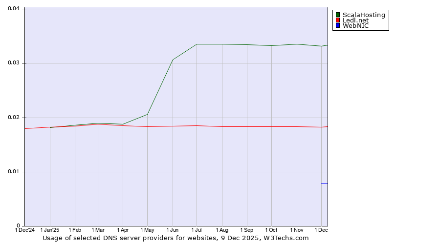 Historical trends in the usage of ScalaHosting vs. Ledl.net vs. WebNIC