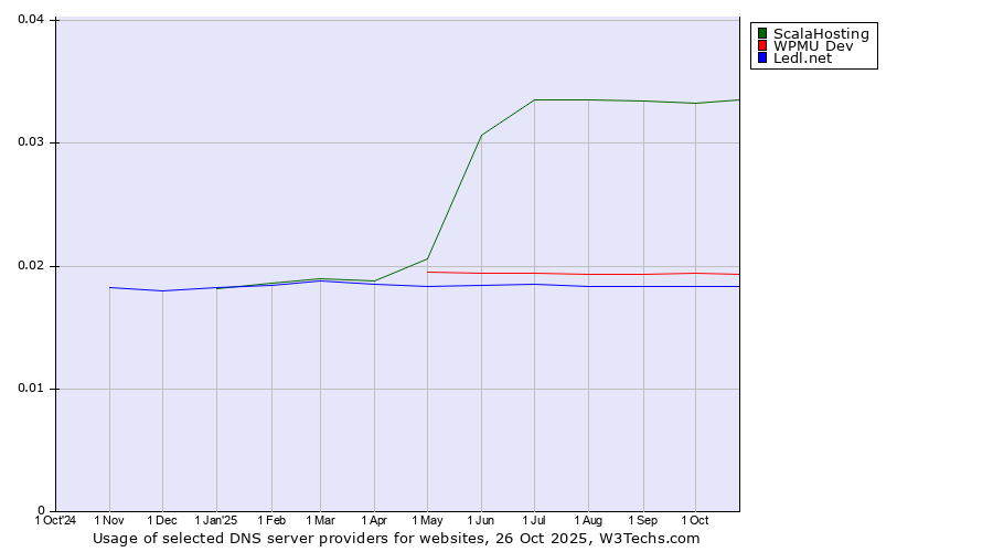 Historical trends in the usage of ScalaHosting vs. WPMU Dev vs. Ledl.net