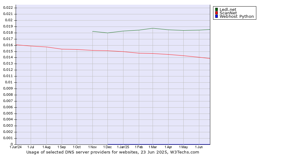 Historical trends in the usage of Ledl.net vs. ScanNet vs. Webhost Python