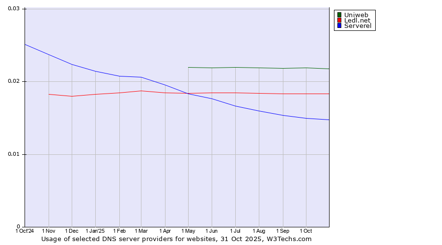 Historical trends in the usage of Uniweb vs. Ledl.net vs. Serverel