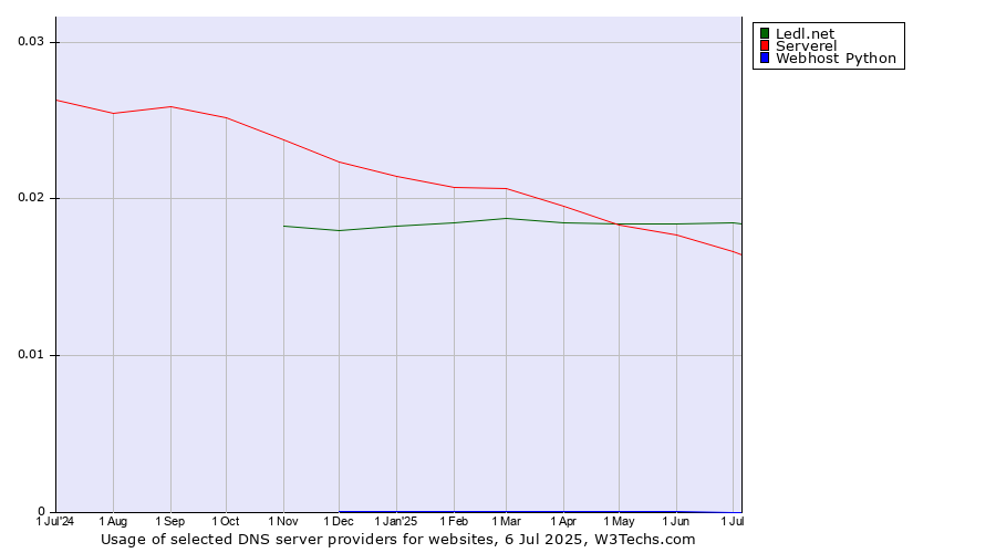 Historical trends in the usage of Ledl.net vs. Serverel vs. Webhost Python