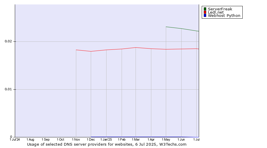 Historical trends in the usage of ServerFreak vs. Ledl.net vs. Webhost Python
