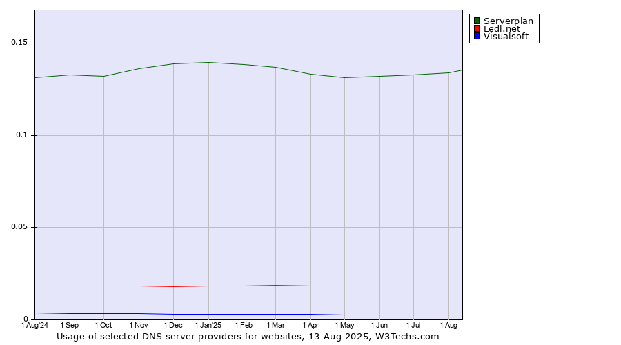 Historical trends in the usage of Serverplan vs. Ledl.net vs. Visualsoft