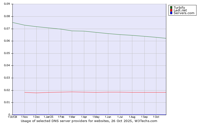 Historical trends in the usage of Turbify vs. Ledl.net vs. Servers.com