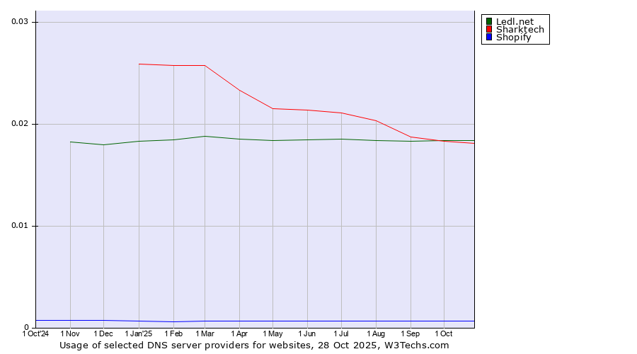Historical trends in the usage of Ledl.net vs. Sharktech vs. Shopify