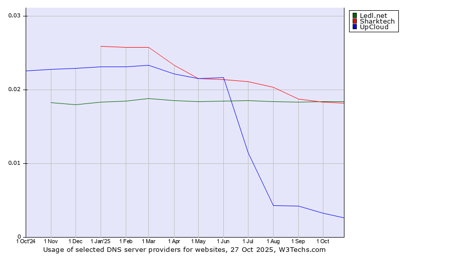 Historical trends in the usage of Ledl.net vs. Sharktech vs. UpCloud