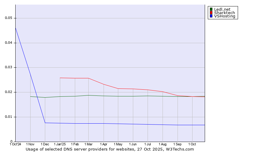 Historical trends in the usage of Ledl.net vs. Sharktech vs. VSHosting