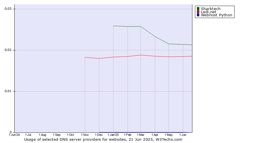 Historical trends in the usage of Sharktech vs. Ledl.net vs. Webhost Python