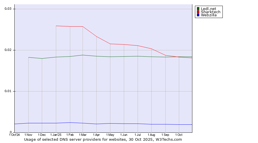 Historical trends in the usage of Ledl.net vs. Sharktech vs. Webzilla