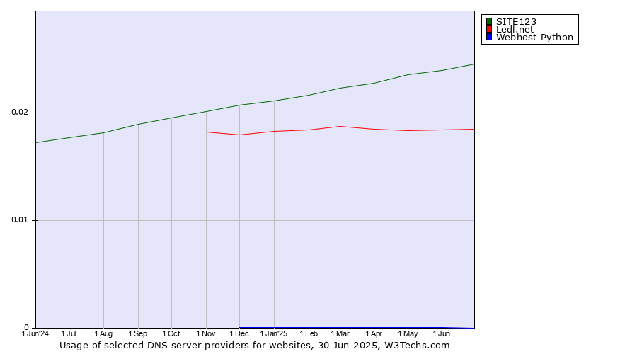 Historical trends in the usage of SITE123 vs. Ledl.net vs. Webhost Python