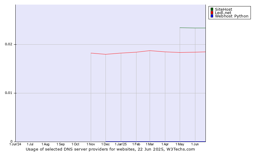 Historical trends in the usage of SiteHost vs. Ledl.net vs. Webhost Python