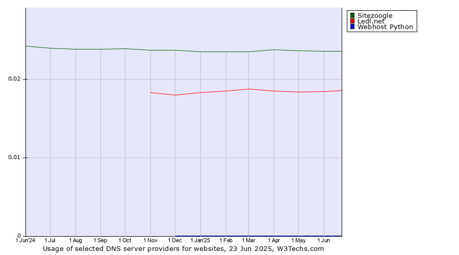 Historical trends in the usage of Sitezoogle vs. Ledl.net vs. Webhost Python