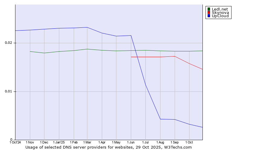 Historical trends in the usage of Ledl.net vs. Skynova vs. UpCloud