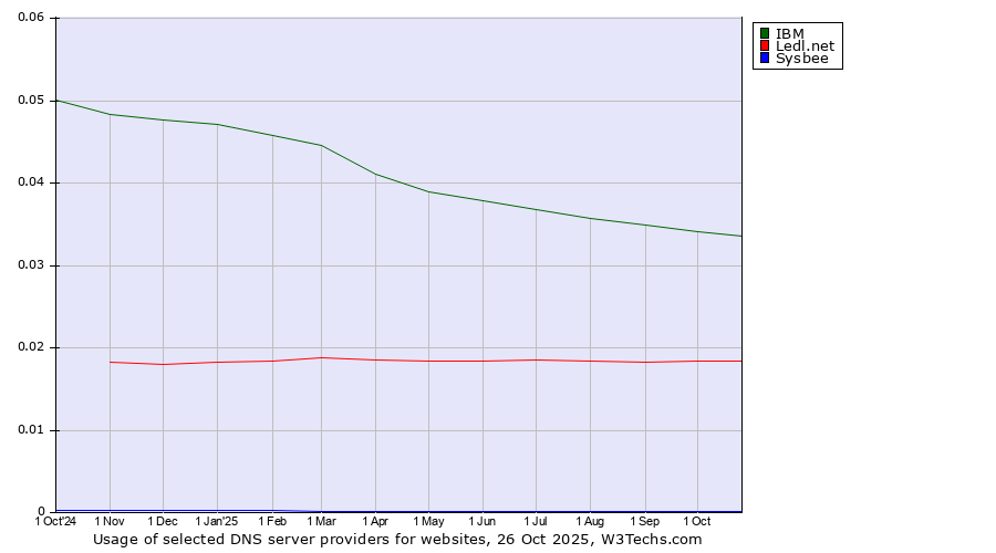 Historical trends in the usage of IBM vs. Ledl.net vs. Sysbee