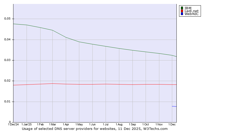 Historical trends in the usage of IBM vs. Ledl.net vs. WebNIC